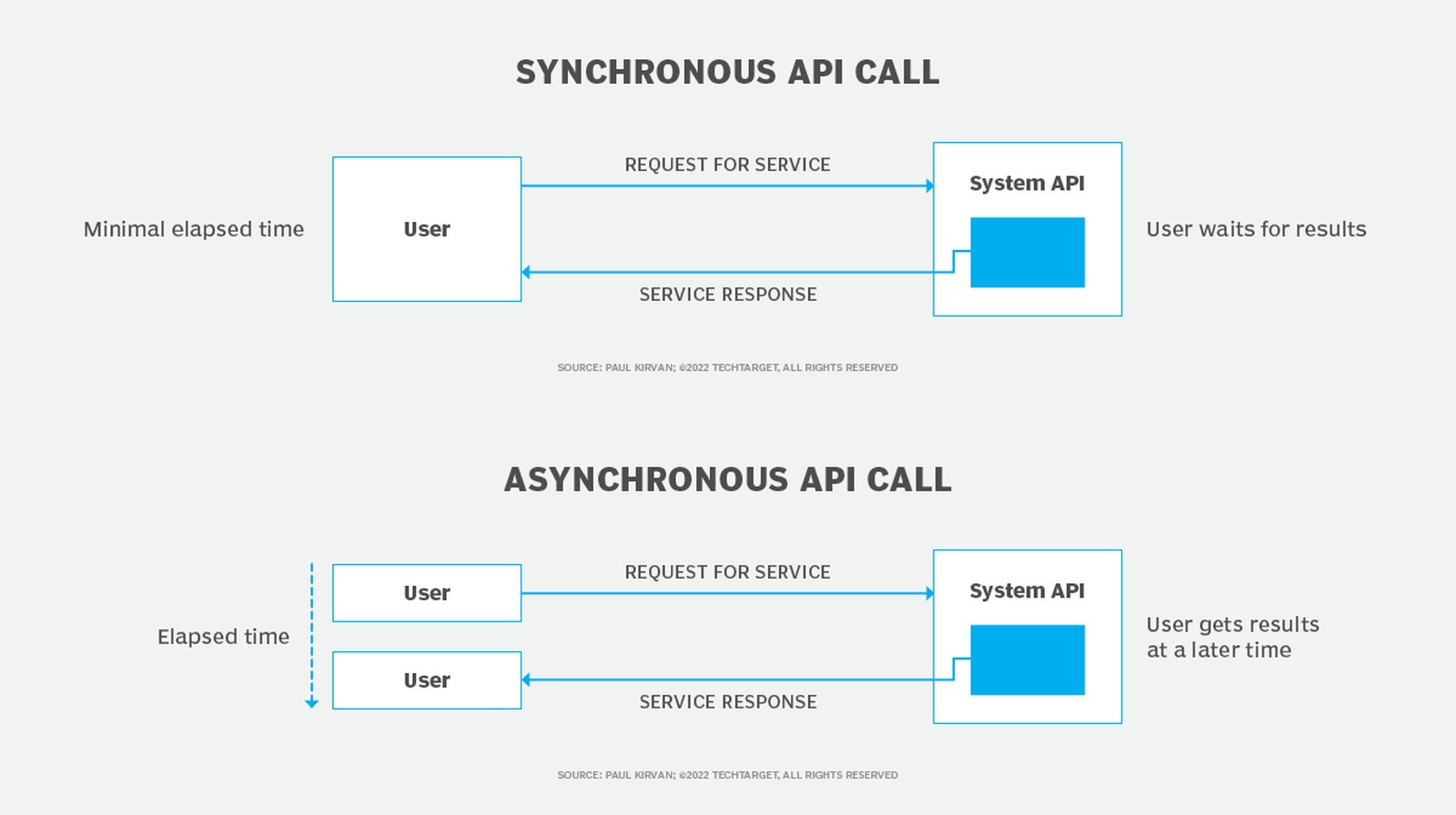 Sync vs Async in Modern API Development: A Practitioner's Guide to When Each Belongs
